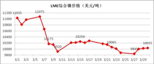 4月不銹鋼走勢(shì)將弱勢(shì)震蕩