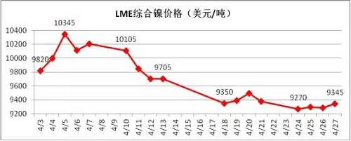 4月倫鎳在國內(nèi)商品極度疲軟影響下，其上漲受到明顯的抑制， 4月中旬在地緣政治風(fēng)險以及鎳礦供應(yīng)增加的預(yù)期下，鎳價表現(xiàn)極其疲軟，下旬逐漸完成探底。從技術(shù)面看，4月下旬倫鎳在9300美元附件得到支撐，價格有望在隨后迎來小幅反彈，但上阻力線9800-9900美元附近。隨后再向下的概率增加，預(yù)計5月上旬，若價格在9300美元附近不能支撐住，有望跌至8300-8500美元區(qū)域。