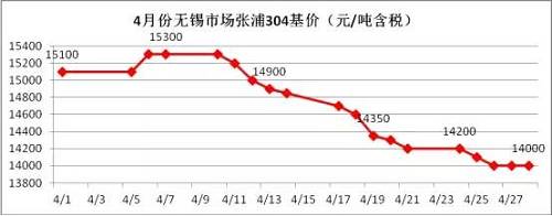 業(yè)內(nèi)部分貿(mào)易商認(rèn)為價格一路下跌，主要源于下游需求沒有了，所以要不斷低價刺激下游需求，以完成自身的“跑路”。雖然，對于不銹鋼需求最大的房地產(chǎn)行業(yè)受到政策的輪番轟炸，使得下游需求環(huán)比2016年是有減少，但是相比2015年還是相對正常的，只是下游買家，看到不銹鋼價格一路下滑，且沒有止跌的跡象，觀望情緒不斷增加，僅僅按需采購。