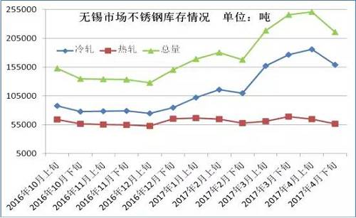 從成本面來看，雖然4月份不銹鋼價格下跌已經(jīng)達到生產(chǎn)成本線，但是以鋼廠代表太鋼為例，太鋼5月中高鎳鐵招標(biāo)價為830元/鎳，較上月下調(diào)60元/鎳，僅鎳原料成本就下降了500元/噸。預(yù)計太鋼5月高碳鉻鐵招標(biāo)價格在9000元/50基噸，那么將環(huán)比上月下跌600元/50基噸，僅鉻成本就下跌240元/噸。預(yù)計5月份不銹鋼成本又將下跌750元/噸左右。