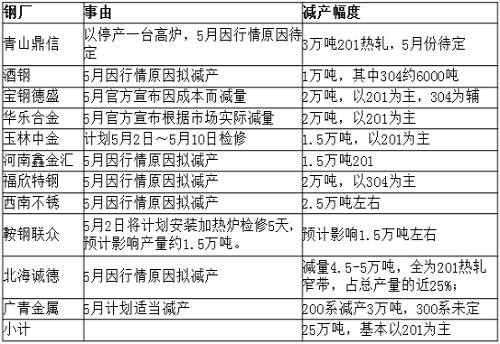 從庫存角度來看，無錫市場去庫存還可以，但佛山市場去庫存不理想，總庫存才減少33219噸，庫存高位仍舊在36萬噸，5月份還將繼續(xù)去庫存。