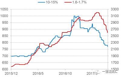 由于環保以及高爐生產成本大幅上升，低鎳產量明顯下降，低鎳鐵價格相對堅挺；高鎳鐵產量現將幅度相對較小，價格受鎳板價格影響較大，預計后期高鎳鐵價格還有下跌空間。