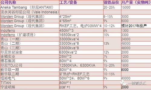 印尼建設中鎳鐵項目