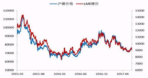 今年2月份以來，鎳價震蕩下行，震蕩至71000點附近獲得支撐，此輪下跌已經吃掉了自去年底部上行以來的90%的漲幅，在這期間，鎳價主要受宏觀層面美元走勢、國內資金面狀況以及印尼放松鎳礦出口，菲律賓環保審查情況的左右。