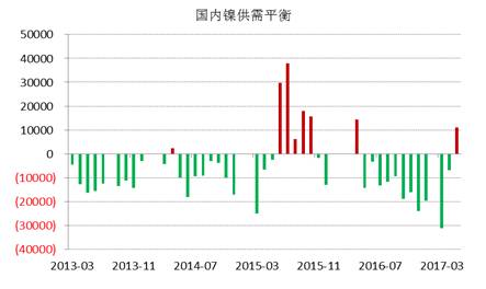 WBMS最新數據顯示，國內冶煉廠/精煉廠鎳產量較2016年減少2.6萬噸，表觀需求量較上年下降10.7萬噸，主要由于俄鎳進口量下降。