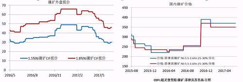 今年二季度由于鎳價走勢較差，鎳礦價格也在二季度震蕩下行，中鎳由50美金的高位跌至30美金，接近其成本線，目前，在礦商惜售挺價以及運費上漲的共同作用下，鎳礦價格出現回升。但是由于印尼鎳礦放松出口、菲律賓也處于出礦旺季，預計在菲律賓雨季來臨前，鎳礦價格高漲的概率較小。