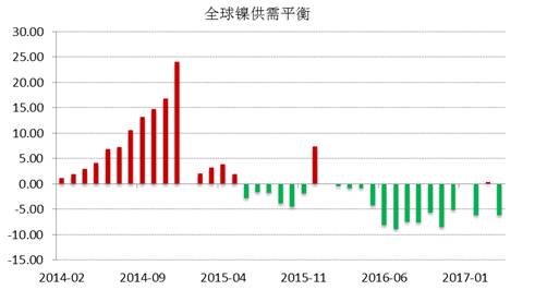 WBMS公布的最新數據顯示，2017年1-4月全球鎳市供應短缺3.53萬噸，2016年全球鎳市供應短缺6.2萬噸。INSG公布的最新數據顯示，全球精煉鎳供應缺口在4月份縮窄至2.24萬噸，因來自印尼和中國的精煉鎳產量跳增。