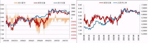 今年二季度以來，人民幣升值，美元/人民幣震，鎳內外比值也隨之震蕩下行，進口盈利窗口持續關閉，但是我們可以看到整個二季度鎳現貨進口虧損并不大，后期貿易上依舊可依據此數據監控把控進口時機。