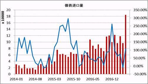 數據顯示，2017年5月鎳鐵進口量為184066噸，同比增長108%。1-5月份累計進口量同比增長59.37%。其中來自印尼的158130噸，同比增長165.3%，1-5月份累計從印尼進口增長76.43%。國內鎳鐵企業減產造成的缺口主要通過印尼進口來彌補，后期印尼鎳鐵項目繼續投產，在期不銹鋼項目未落地之前，大部分依舊出口到中國。