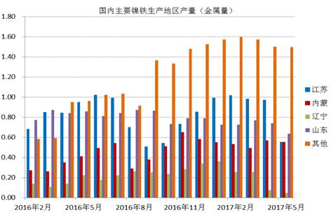 數據顯示，國內鎳鐵企業2017年6月產量為66.16萬噸，環比增加4.45%，者和金屬量為3.265萬噸，環比增加5.02%。其中高鎳鐵環比增幅較大，主要原因是，江蘇、山東地區規模工廠提高產量。由于環保以及成本因素，二季度國內鎳鐵企業開工率較低，內蒙、遼寧地區只有15%左右的開工率，山東、江蘇等地業之后30%。目前鎳鐵價格有所回升，后期鎳鐵生產企業開工率有望提高。