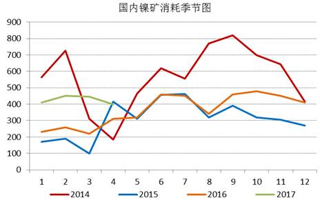 通過追蹤國內鎳礦消耗季節圖，我們發現三季度，鎳礦消耗是會逐漸增加的，通過我們對鎳鐵生產企業的追蹤，目前鎳鐵生產企業開工率依舊處于低位，當前鎳鐵成本的下行疊加鎳鐵價格的上漲，鎳鐵生產企業虧損縮窄，山東地區KERF工藝甚至出現盈利，后期鎳鐵企業復產具備動力，我們預計三季度鎳礦消耗月均量在500萬噸附近。