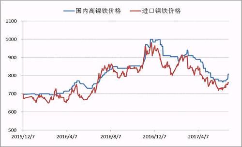 自去年底國內高鎳鐵價格到達1000元/鎳的高點之后，本年度一、二季度鎳鐵價格震蕩下行，并在6月初出險了底部跡象，鎳鐵生產企業再一次遭遇洗禮，諸多企業停產、減產。目前，高鎳鐵價格會升至840附近，后期不銹鋼企業復產較多，高鎳鐵需求存在增量，鎳鐵價格繼續上漲概率較大。