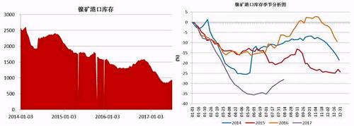 截止6月底，國內主要港口鎳礦庫存為941萬噸，較前期842萬噸的低位有了明顯增加，主要得益于印尼鎳礦出口政策放松，菲律賓前環境部長被解聘，進口量增加；同時國內二季度由于環保因素以及成本因素，大部分鎳鐵生產企業停產減產，對鎳礦需求減少。預計三季度港口鎳礦庫存依舊會持續“蓄水”。