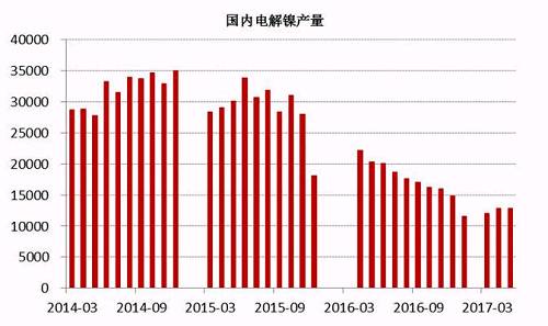 2017年6月中國電解鎳產量約為13245噸，較5月產量12831噸增長3.22%。從歷史數據我們不難看出，年內幾個月國內電解鎳產量較去年同期有明顯的下滑趨勢，這主要是由于鎳價在經歷了去年的上漲之后，持續低迷，企業處于虧損狀態之下，生產積極性不高。