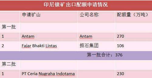 目前第二批申請出口配額并獲得批準的只有一家企業，配額量230萬噸。截止六月底，印尼已出口9船，Fajar 5船，antam4船。 Antam公司已經向政府提交第二份出口申請，公司申請出口另外370萬濕噸紅土鎳礦，第二批出口配額將被分配給其他的市場，包括與日本的長協。