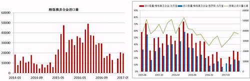 國內精煉鎳自去年下半年以來進口量是持續下降，這與我們之前的預判是一致的，主要原因還是俄鎳，我們知道，精煉鎳的進口中，我們主要來自俄羅斯，2016年上半年，LME鎳進口盈利窗口斷續打開，俄鎳進口量大幅增加，甚至超過了俄鎳自身的產量，俄鎳產量限制且今年以來，鎳進口盈利窗口并未打開過，預計后期精煉鎳的進口量同比依舊會下降。