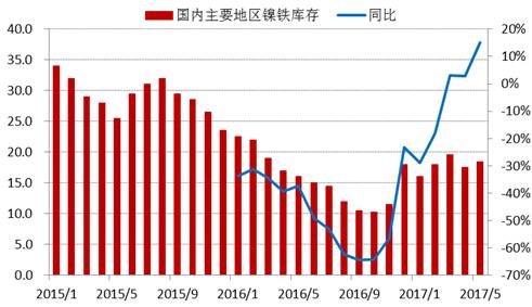 進入2017年以來，全國主要地區鎳鐵庫存基本持穩，維持在15-20萬噸上下，由于去年同期庫存較低，未來三季度預計鎳鐵庫存增速加快。