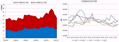 無錫、佛山兩地不銹鋼庫存在5月中旬達到峰值，主要是前期不銹鋼廠利潤可觀，生產企業開工率較高，而下游需求遲遲未發力導致庫存大量積壓。而后不銹鋼庫存大幅下降，目前回兩地庫存總量回歸至27萬噸，從季節性分析圖中可以看到，后期不銹鋼是有補庫需要的。