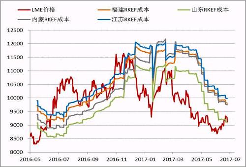 近期隨著鎳價的進一步反彈，國內鎳鐵價格也再度回升，根據目前的數據，部分電爐企業已經出現盈利，這為三季度鎳鐵生產企業復產、鎳鐵產量上升打下伏筆。