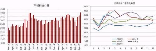 我們知道，我國的不銹鋼產量以及消費量均占到全球的半壁江山，國內一部分不銹鋼銷往國外，這部分占到產量的近20%，近幾天，多個進口國對中國不銹鋼出口實施反傾銷，但是中國不銹鋼利用自身的價格等優勢在出口方面持續增長。2017年前5個月出口總量162.68萬噸，國內總產量在912萬噸，占比18%，與去年同期出口量相比，漲幅達8.59%。從不銹鋼出口季節走勢圖可以看出，三季度不銹鋼出口量會存在上漲需求。