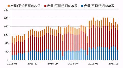 2017年5月份國內27家主流不銹鋼廠粗鋼產量為178.21萬噸，環比4月份減少10.76萬噸，降幅為5.69%；同比去年期減少37.79萬噸，降幅為17.5%。5月份減產主要是由于鞍鋼聯眾、酒鋼、寶鋼德盛、華樂合金、玉林中金、河南鑫金匯、福欣特鋼、西南不銹等進行檢修而減產造成。進入六月后，德龍復產而增加，同時成本下降個別鋼廠產量提高。預計6月份總計劃產量將達190萬噸水平，環比增7%，同比降4%。