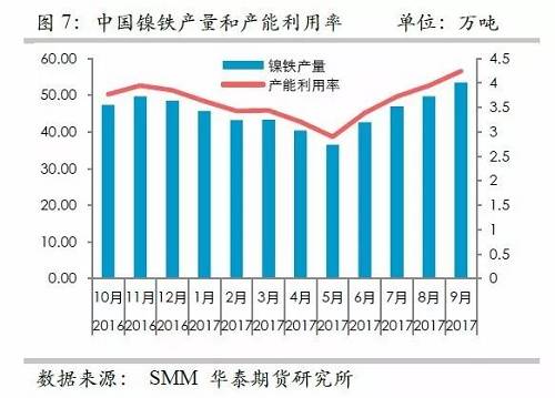 而鎳礦方面，9月份進口量環比再度增加，不過相對去年同期增量不算太高，并且來自菲律賓的鎳礦進口基本上和去年同期持平，增量主要是印尼鎳礦的進口。但是，從環比數據來看，自印尼的進口穩定在60萬噸/月。