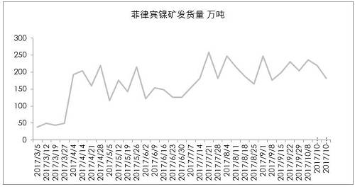 9月初以來，港口庫存增加折算為2萬金屬噸左右，也僅是三個星期的鎳鐵產(chǎn)量。因為印尼出口政策，國內(nèi)企業(yè)在雨季之前沒有備庫存。