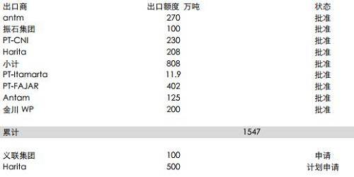 印尼能源與礦業(yè)部官員BambangSusigit表示，截至9月底，印尼出口鎳礦石149萬濕噸，出口鋁土礦49萬濕噸。而此前，截至8月中期，印尼已出口鎳礦石140萬噸。顯示出后續(xù)的出口配額暫時尚未發(fā)送，這意味著后續(xù)新增的配額需要一定的準備時期，因此可能未必能夠補充菲律賓雨季的影響。但2018年鎳礦供應(yīng)將比較充足。