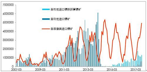 利潤有一定維持，鎳鐵有能力跟隨鎳價，當(dāng)前鎳鐵供應(yīng)并不充沛。