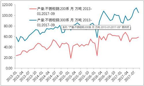 10月底不銹鋼市場初步庫存，驗證了，不銹鋼進入平衡期。檢修之后的企業(yè)復(fù)產(chǎn)的競爭。整個產(chǎn)業(yè)鏈之中，此前不銹鋼最弱，即便已經(jīng)達到平衡，那么后期復(fù)產(chǎn)預(yù)期便回升，從利空轉(zhuǎn)成中性。鎳產(chǎn)業(yè)鏈無所阻礙。