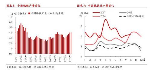 綜上所述，現(xiàn)階段國內(nèi)鎳鐵冬季限產(chǎn)不及預(yù)期，市場對供給增長的擔(dān)憂有所加劇，在國內(nèi)鎳鐵企業(yè)盈利尚未大幅縮減的情況下，我們認(rèn)為產(chǎn)量出現(xiàn)明顯收縮有一定難度，整體判斷12月份國內(nèi)鎳鐵產(chǎn)量折合金屬量仍會(huì)在3.8萬噸以上，整個(gè)原生鎳供給仍將處于年內(nèi)較高水平。值得注意的是，不排除重污染天氣出現(xiàn)，政策限產(chǎn)力度增大的可能性，同時(shí)，如果鎳價(jià)遭遇大幅下跌，而鎳鐵廠利潤顯著收縮，產(chǎn)量環(huán)比則可能出現(xiàn)較大收縮。