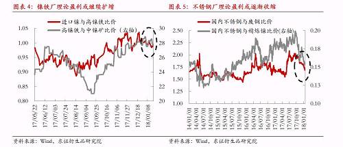 綜上所述，宏觀因素對鎳價形成階段強(qiáng)支撐，最可能結(jié)果是鎳產(chǎn)業(yè)鏈再度被拖入“景氣周期”，利潤則繼續(xù)向中游集中，而下游不銹鋼行業(yè)利潤被動擠壓將更加明顯。鎳料供需矛盾伴隨鎳價上漲繼續(xù)深化，最終將導(dǎo)致“景氣周期”被打破，反過來為鎳價急跌埋下隱患。節(jié)奏上我們認(rèn)為春節(jié)假期之前屬于“景氣周期”形成及強(qiáng)化的階段，節(jié)后這種循環(huán)將逐漸被打破。