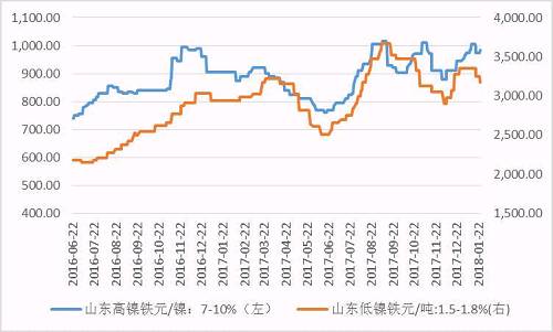 鎳鐵價格震蕩分化